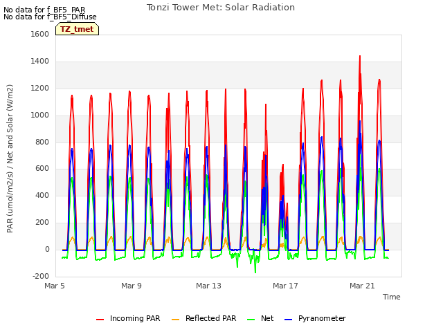 Explore the graph:Tonzi Tower Met: Solar Radiation in a new window