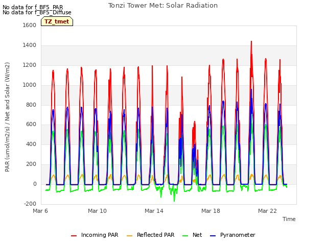 Explore the graph:Tonzi Tower Met: Solar Radiation in a new window