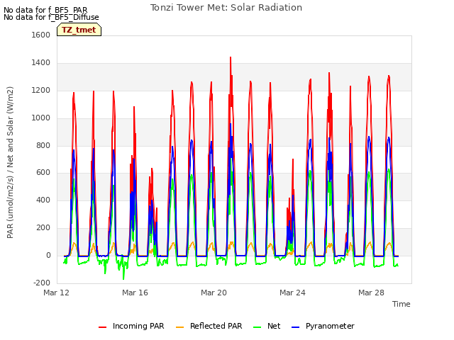 Explore the graph:Tonzi Tower Met: Solar Radiation in a new window