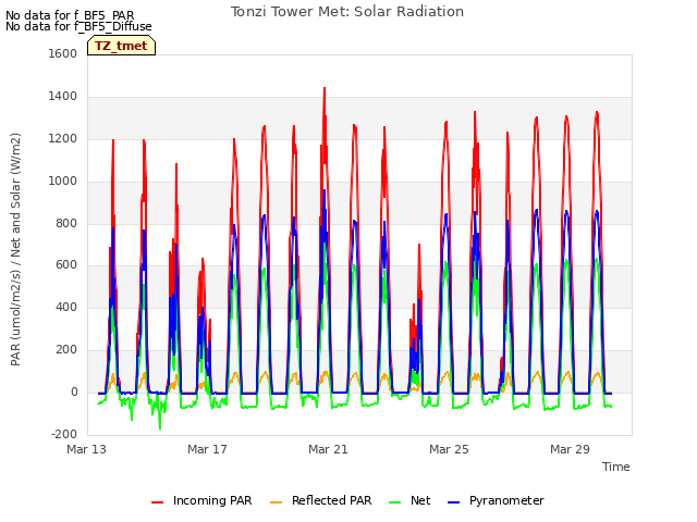 Explore the graph:Tonzi Tower Met: Solar Radiation in a new window