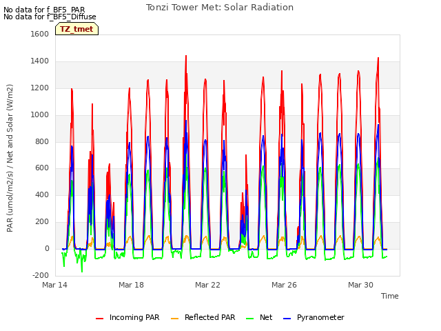 Explore the graph:Tonzi Tower Met: Solar Radiation in a new window