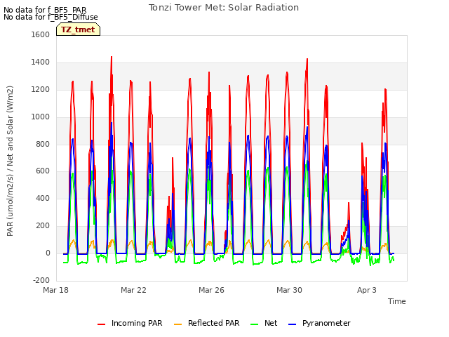 Explore the graph:Tonzi Tower Met: Solar Radiation in a new window