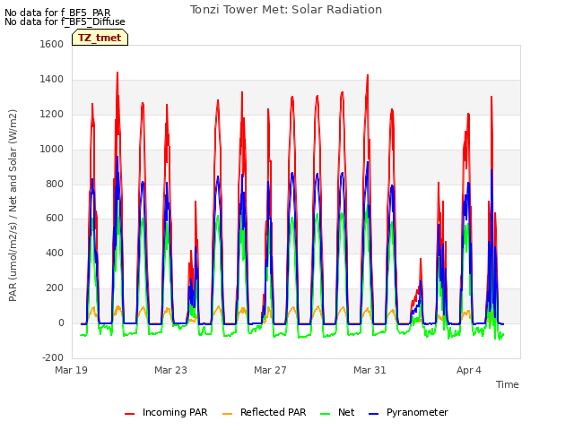 Explore the graph:Tonzi Tower Met: Solar Radiation in a new window