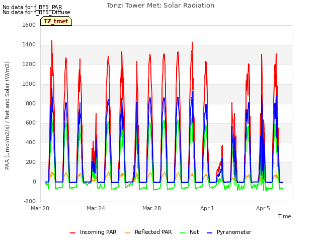 Explore the graph:Tonzi Tower Met: Solar Radiation in a new window