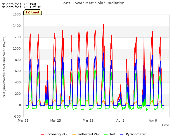 Explore the graph:Tonzi Tower Met: Solar Radiation in a new window