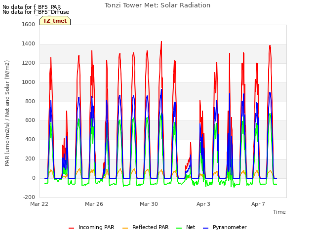 Explore the graph:Tonzi Tower Met: Solar Radiation in a new window