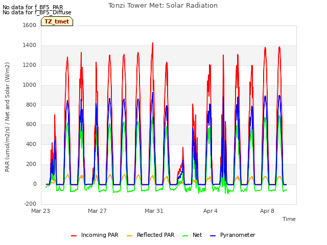 Explore the graph:Tonzi Tower Met: Solar Radiation in a new window