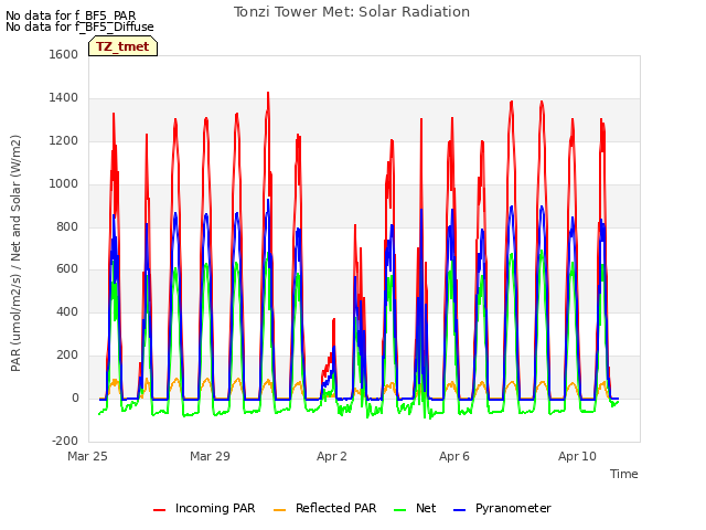 Explore the graph:Tonzi Tower Met: Solar Radiation in a new window