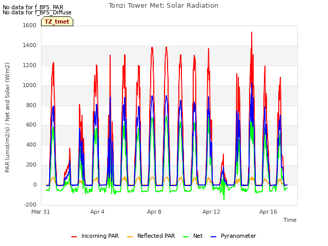 Explore the graph:Tonzi Tower Met: Solar Radiation in a new window