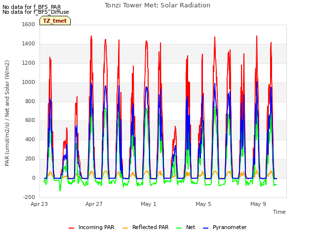 Explore the graph:Tonzi Tower Met: Solar Radiation in a new window