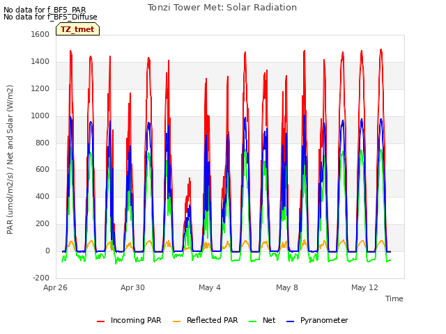 Explore the graph:Tonzi Tower Met: Solar Radiation in a new window