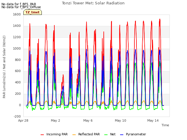 Explore the graph:Tonzi Tower Met: Solar Radiation in a new window