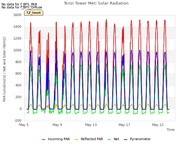 Explore the graph:Tonzi Tower Met: Solar Radiation in a new window