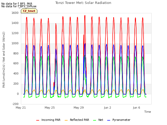 Explore the graph:Tonzi Tower Met: Solar Radiation in a new window