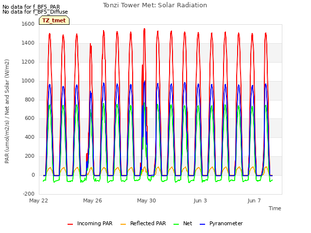 Explore the graph:Tonzi Tower Met: Solar Radiation in a new window