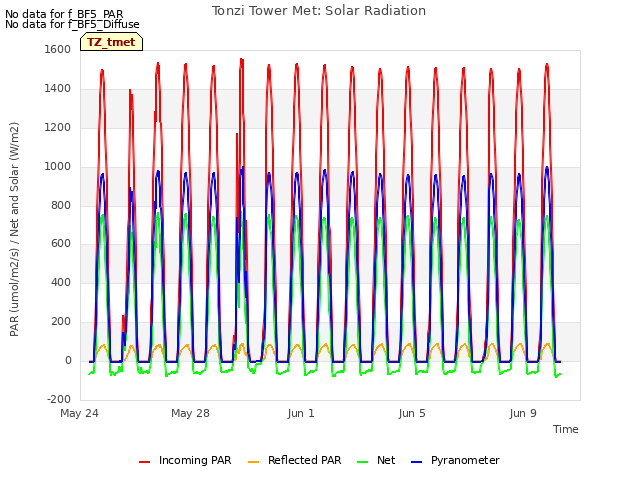 Explore the graph:Tonzi Tower Met: Solar Radiation in a new window