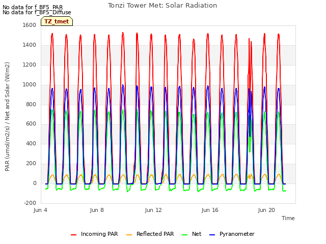 Explore the graph:Tonzi Tower Met: Solar Radiation in a new window