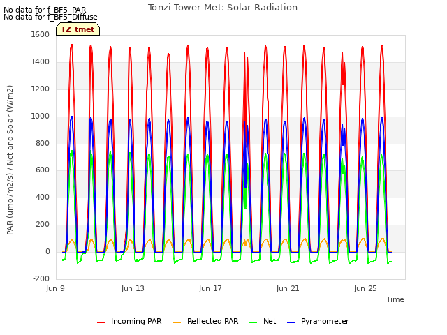 Explore the graph:Tonzi Tower Met: Solar Radiation in a new window