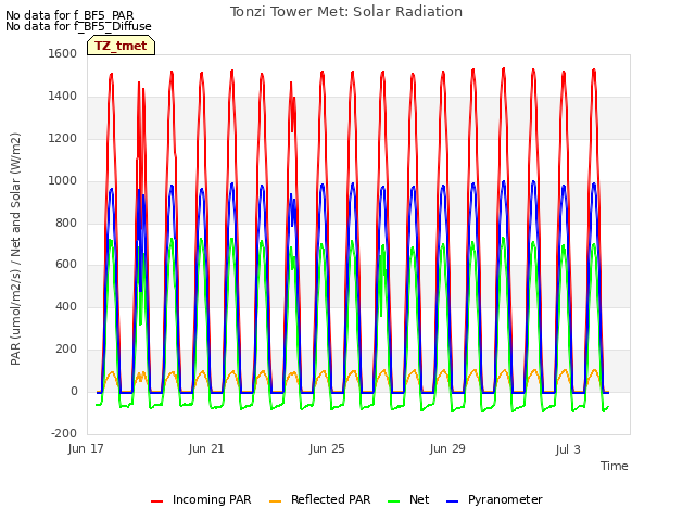 Explore the graph:Tonzi Tower Met: Solar Radiation in a new window