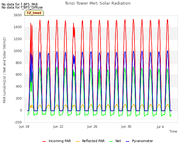 Explore the graph:Tonzi Tower Met: Solar Radiation in a new window