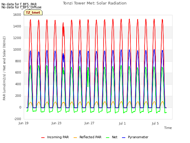 Explore the graph:Tonzi Tower Met: Solar Radiation in a new window