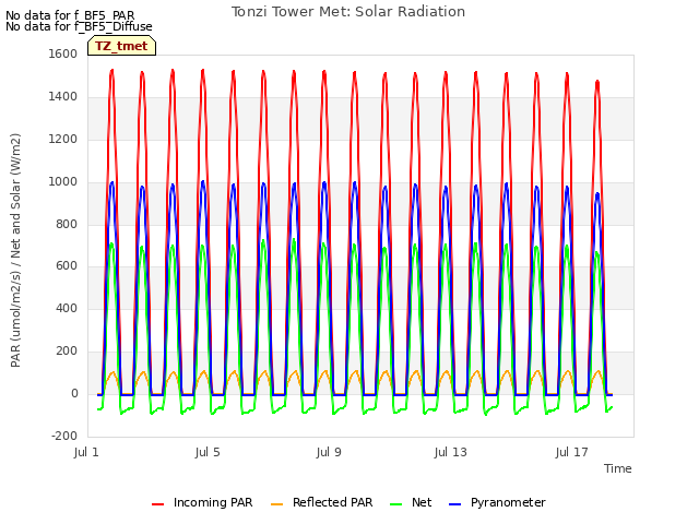 Explore the graph:Tonzi Tower Met: Solar Radiation in a new window