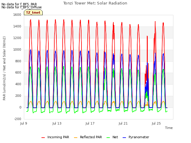 Explore the graph:Tonzi Tower Met: Solar Radiation in a new window