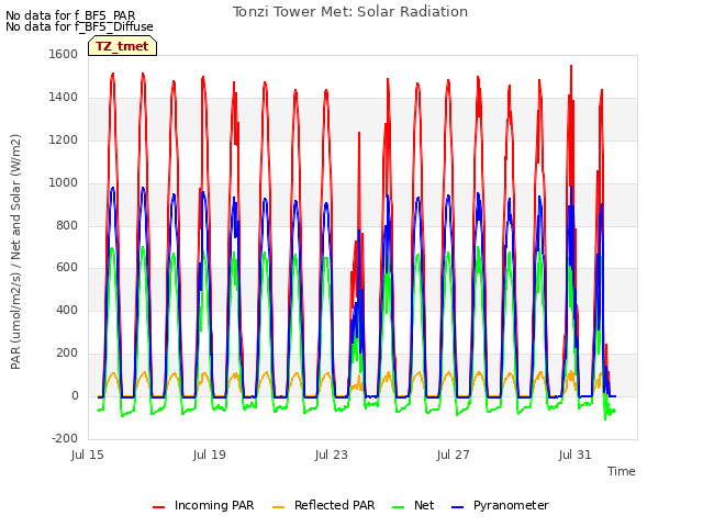 Explore the graph:Tonzi Tower Met: Solar Radiation in a new window