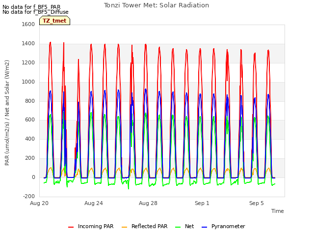 Explore the graph:Tonzi Tower Met: Solar Radiation in a new window