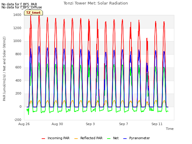 Explore the graph:Tonzi Tower Met: Solar Radiation in a new window