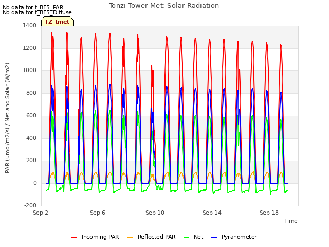 Explore the graph:Tonzi Tower Met: Solar Radiation in a new window