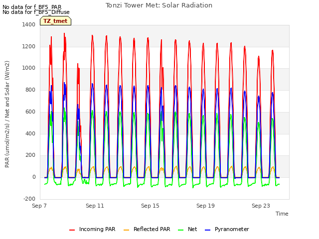 Explore the graph:Tonzi Tower Met: Solar Radiation in a new window