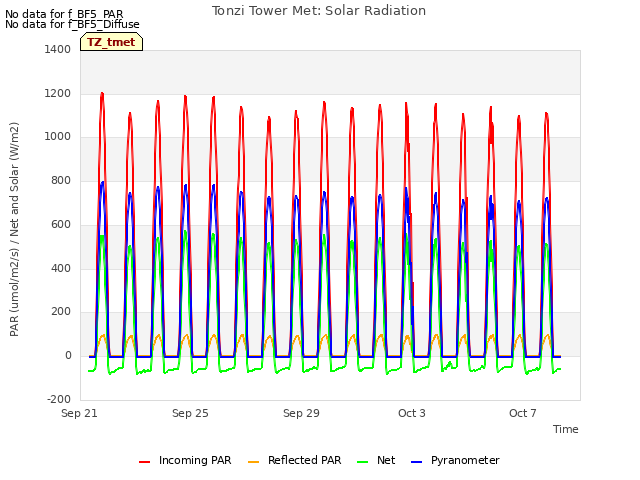 Explore the graph:Tonzi Tower Met: Solar Radiation in a new window