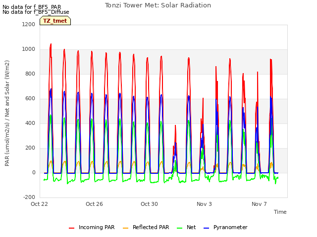 Explore the graph:Tonzi Tower Met: Solar Radiation in a new window