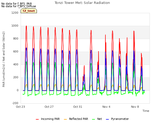 Explore the graph:Tonzi Tower Met: Solar Radiation in a new window