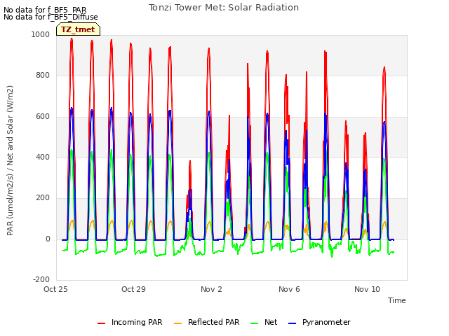 Explore the graph:Tonzi Tower Met: Solar Radiation in a new window