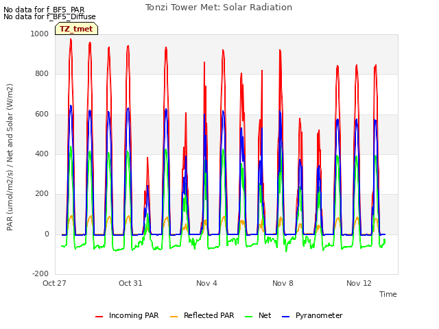 Explore the graph:Tonzi Tower Met: Solar Radiation in a new window