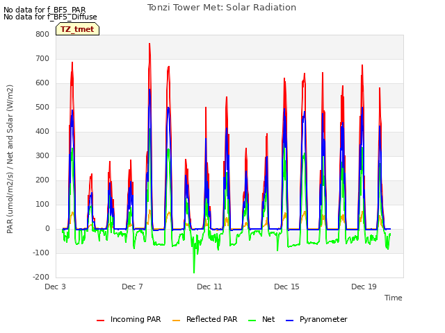 Explore the graph:Tonzi Tower Met: Solar Radiation in a new window