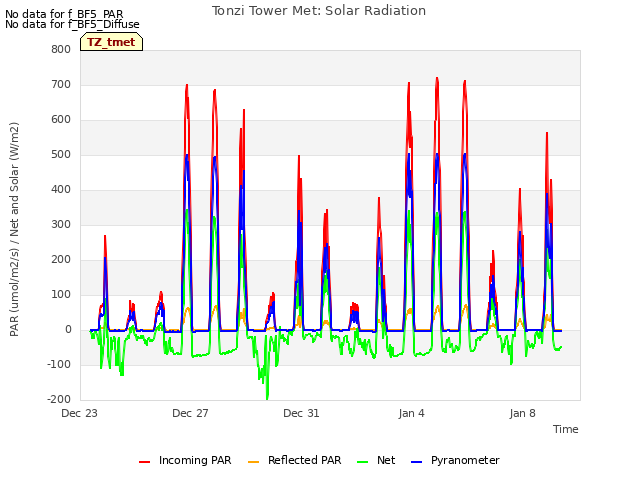 Explore the graph:Tonzi Tower Met: Solar Radiation in a new window