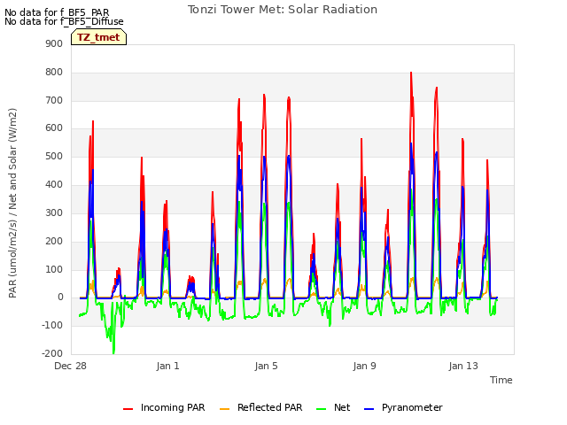 Explore the graph:Tonzi Tower Met: Solar Radiation in a new window