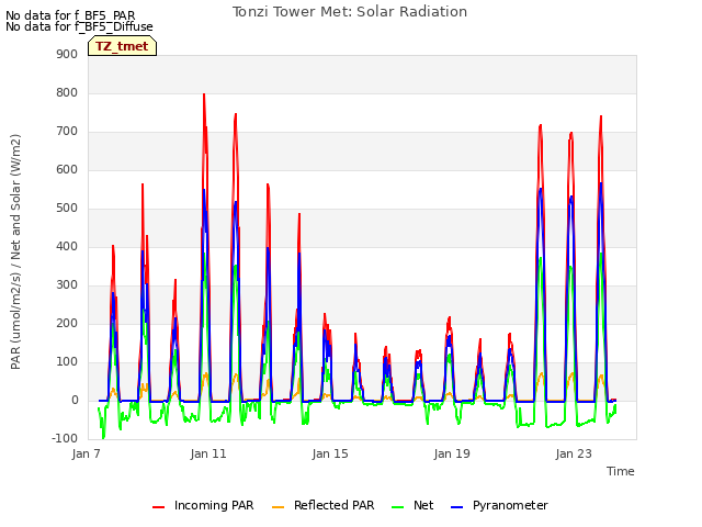 Explore the graph:Tonzi Tower Met: Solar Radiation in a new window