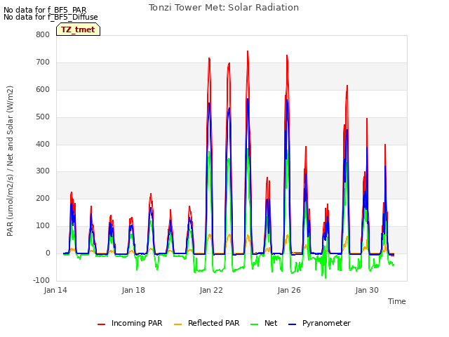 Explore the graph:Tonzi Tower Met: Solar Radiation in a new window