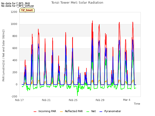 Explore the graph:Tonzi Tower Met: Solar Radiation in a new window