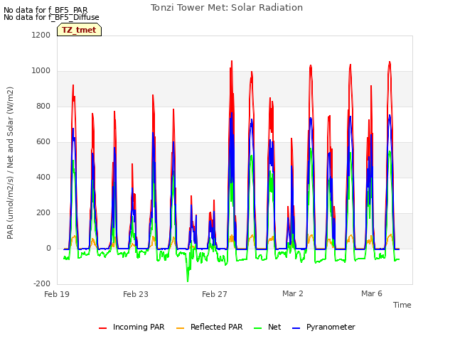 Explore the graph:Tonzi Tower Met: Solar Radiation in a new window