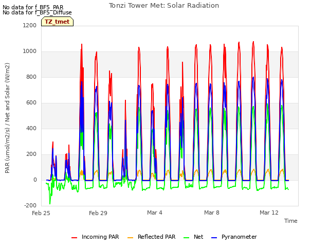 Explore the graph:Tonzi Tower Met: Solar Radiation in a new window