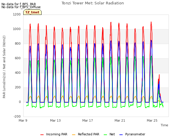 Explore the graph:Tonzi Tower Met: Solar Radiation in a new window