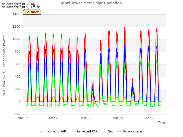 Explore the graph:Tonzi Tower Met: Solar Radiation in a new window