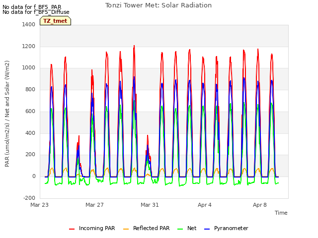 Explore the graph:Tonzi Tower Met: Solar Radiation in a new window