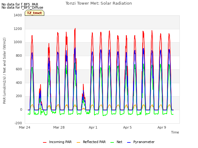 Explore the graph:Tonzi Tower Met: Solar Radiation in a new window