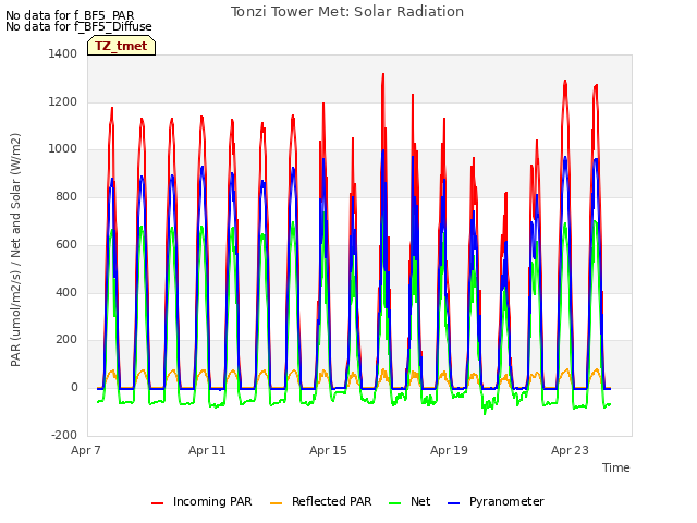 Explore the graph:Tonzi Tower Met: Solar Radiation in a new window